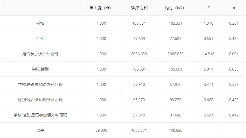 spss双因素方差分析中的确定因子,两因素重复测量方差分析spss例题