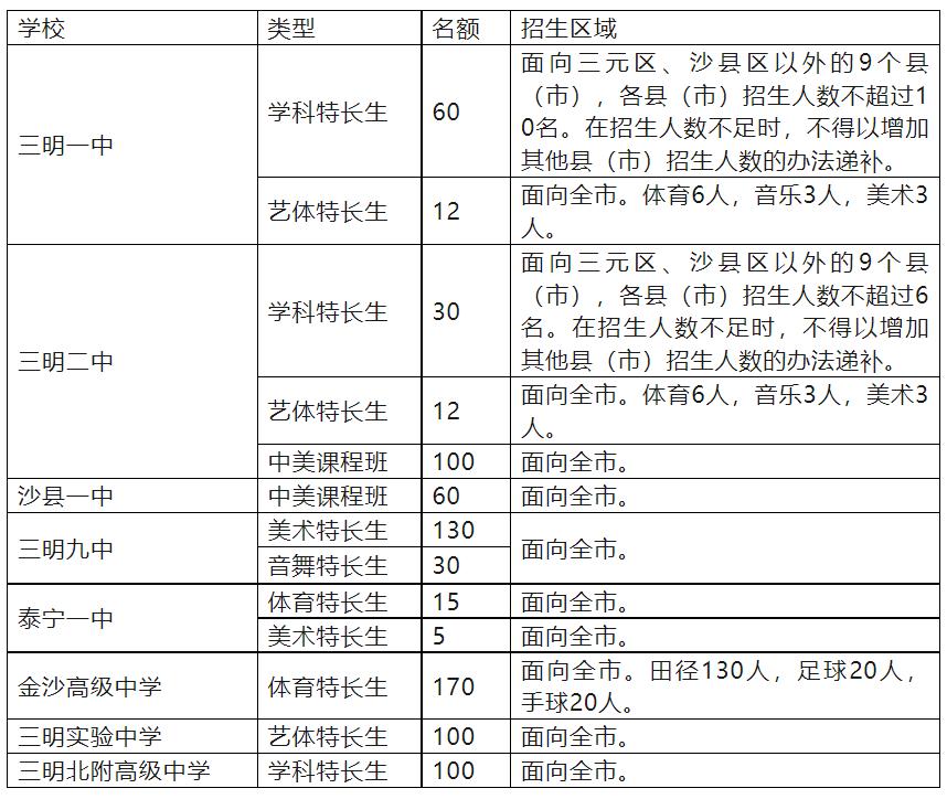 三明市高中最低分录取学校,2021年三明市普通高中招生政策