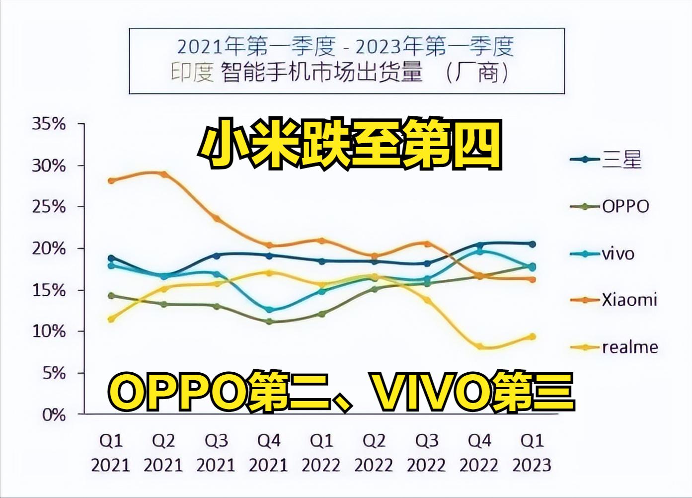 小米在印度“被抢”50多亿，OPPO、VIVO很难不慌
