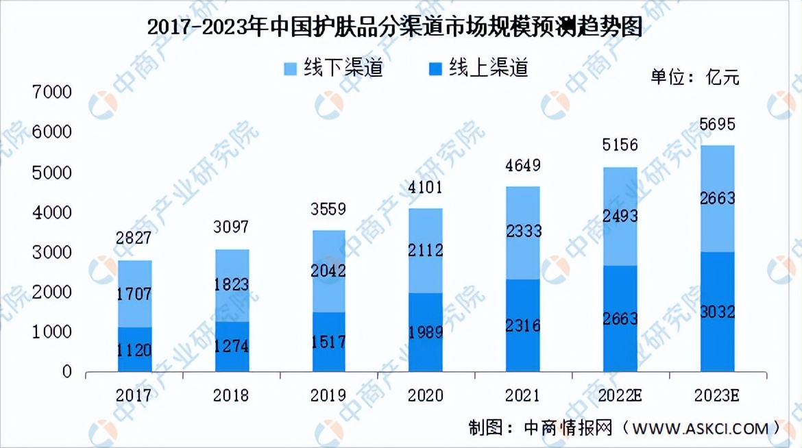 2019年中国护肤品市场规模,2023中国护肤品行业全渠道白皮书