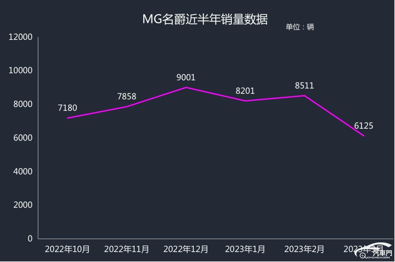 名爵最近还出新款吗,名爵最近销量