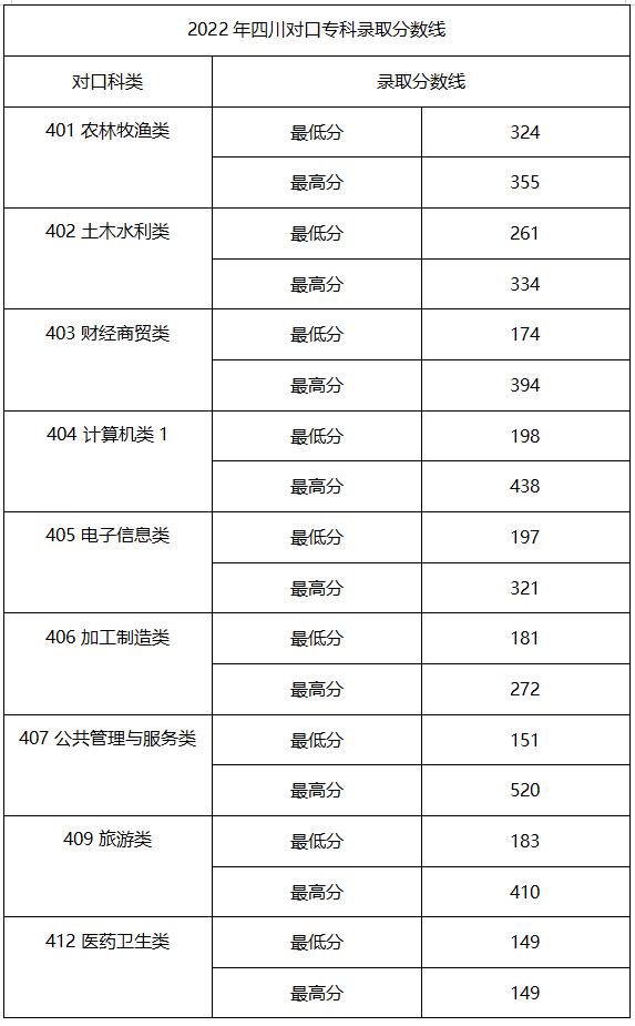四川公办专科院校及单招分数,四川2022年对口高考录取政策