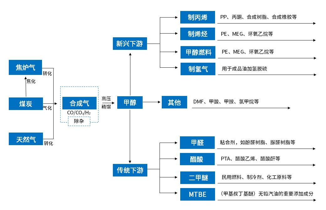 化工产业链优势分析,化繁为简详细讲解