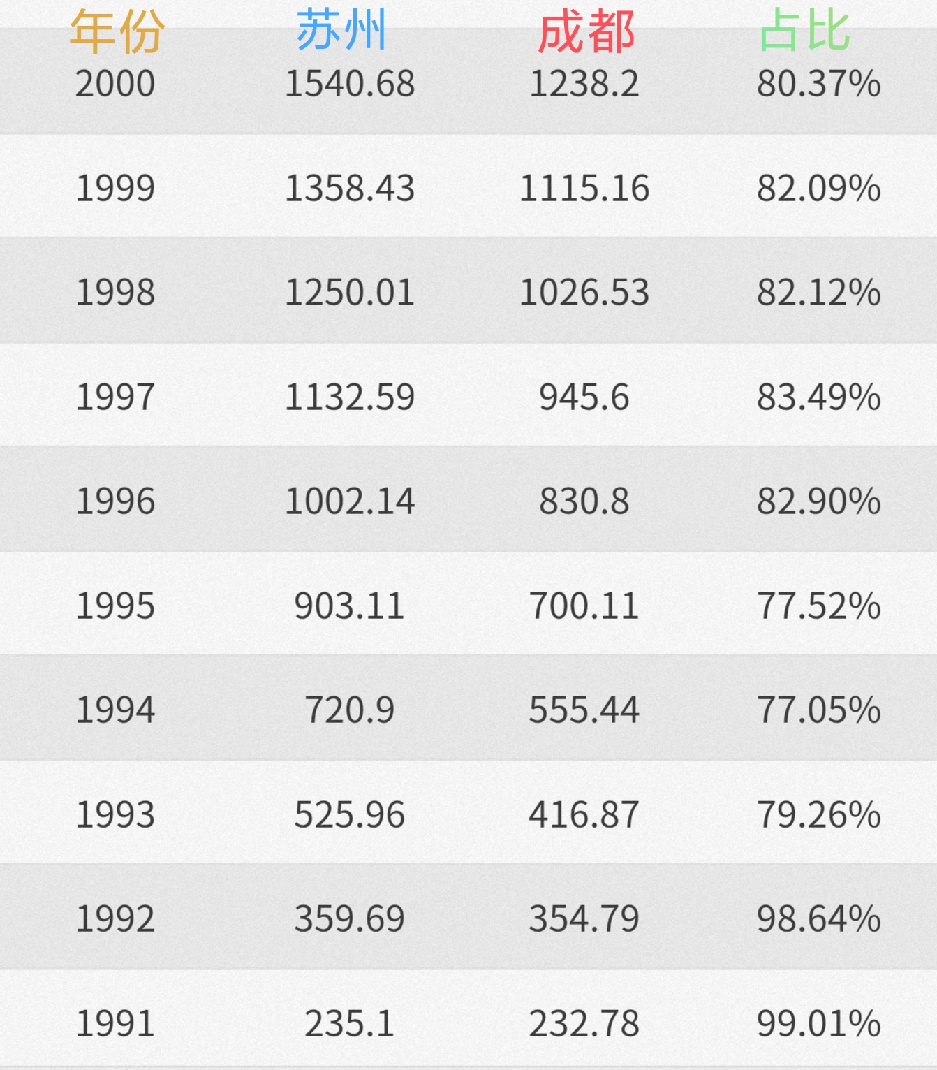 近40年,成都是怎样被苏州超越并拉开差距的?两城都经历了什么?