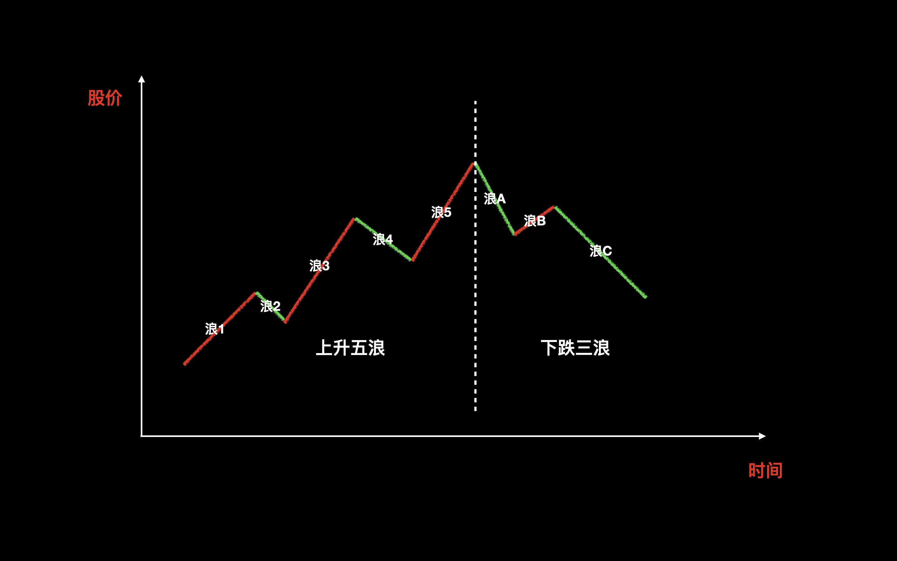 炒股讲解,股市波浪理论详细讲解