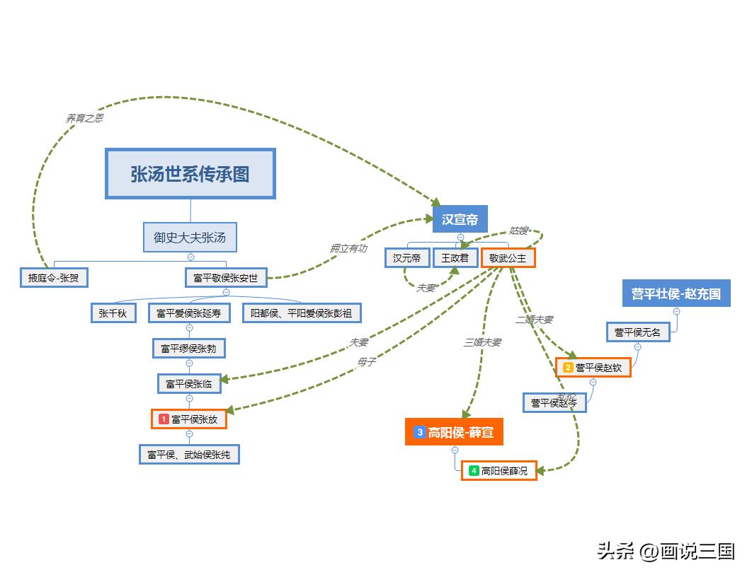 汉宣帝刘询是如何登上皇位的,刘询汉宣帝之后是哪位皇帝继位