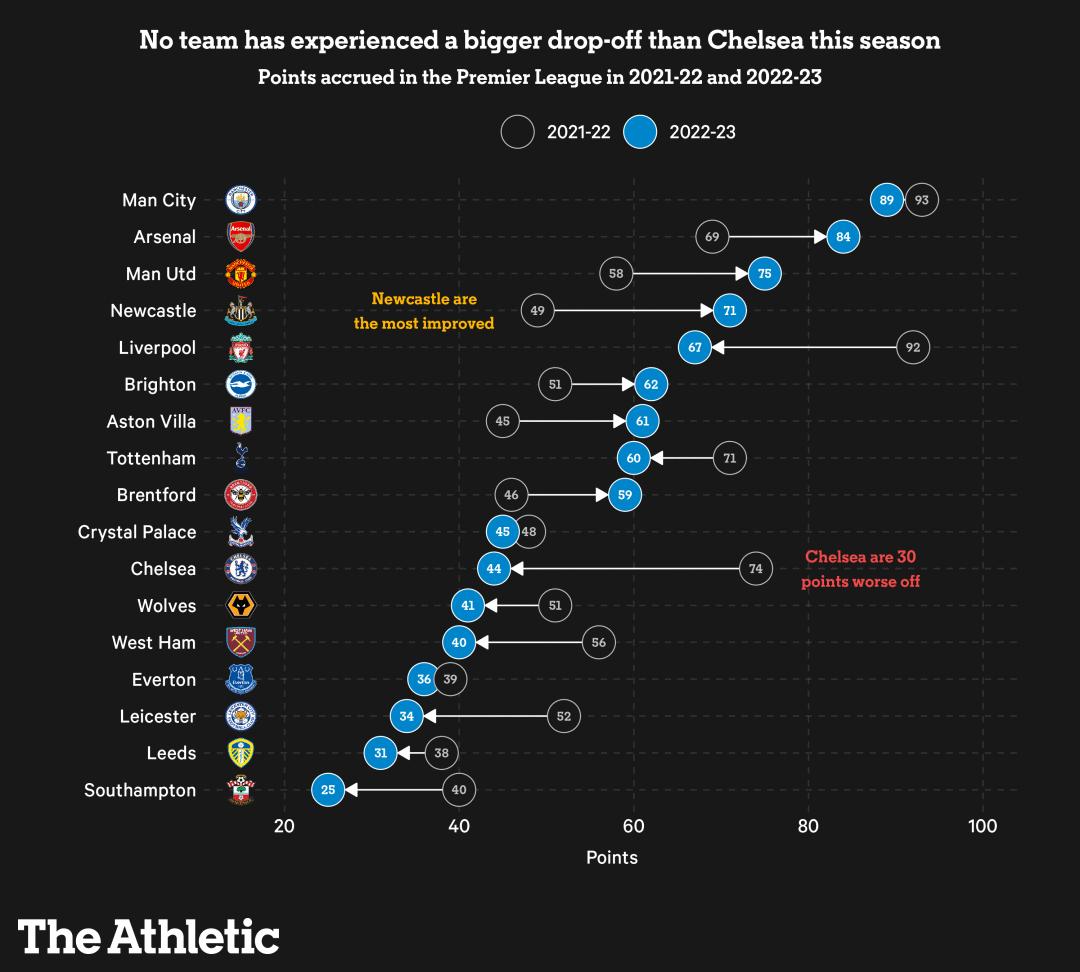2022-23赛季英超阿森纳多少连胜,2022-2023赛季18轮英超半程积分榜