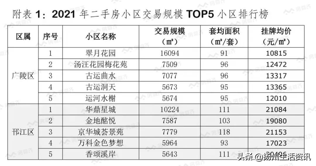扬州目前最值得入手的6个小区,2021年扬州楼市销售排行榜