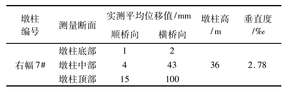 桥梁墩柱轴线偏位允许范围是多少,桥梁墩柱倾斜怎么纠正
