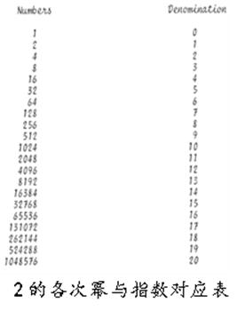 对数符号怎么发明的,指数与对数是谁发明的