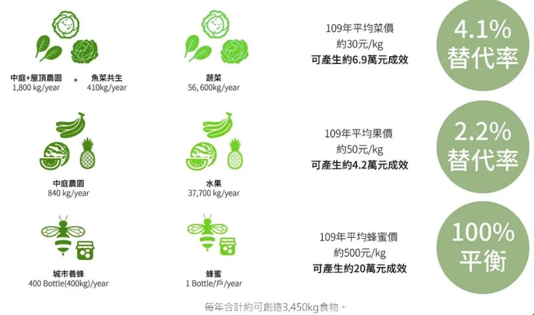 零碳排、零废弃、以租代售的模块化新型小区，还能种菜养鱼