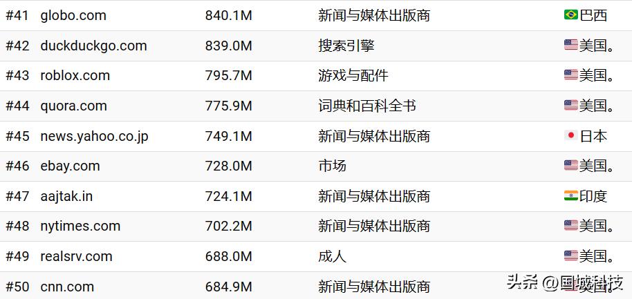 世界排名前10的网站排名,全球排名前10的网站2021