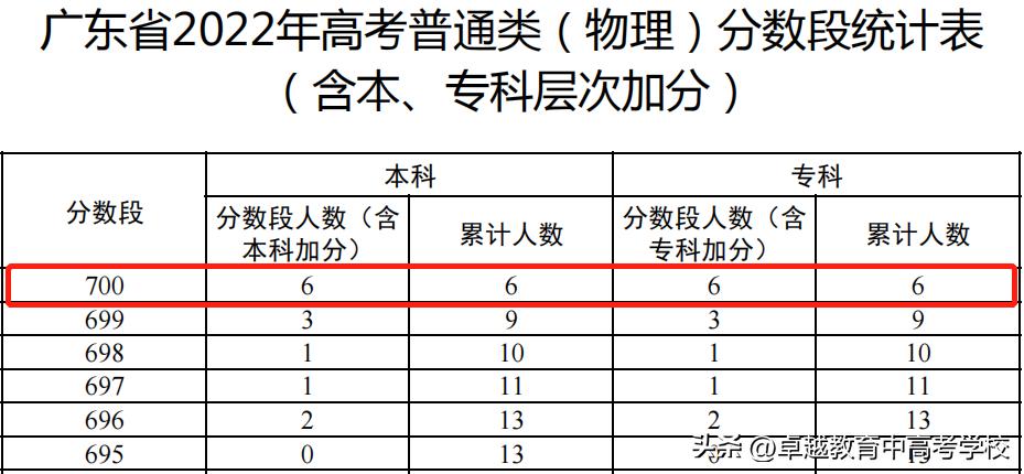 广东高考多少分算高分段,2020年广东省高考各分数段人数