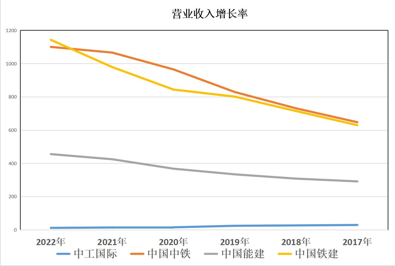 *特中**估：中工国际、中国中铁、中国能建、中国铁建，谁成长性最高