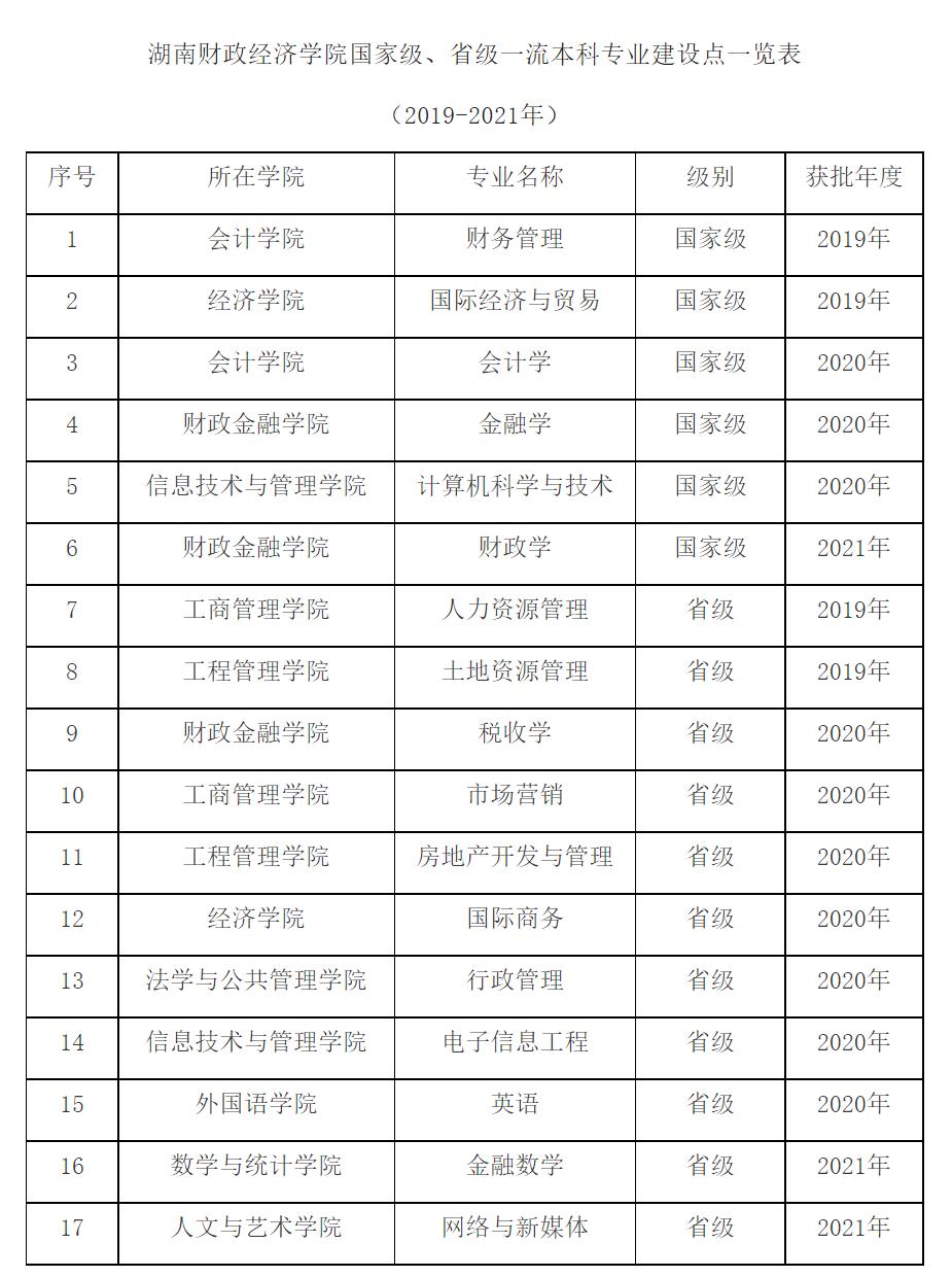 湖南财政经济学院以前是专科吗,湖南财政经济学院最新消息