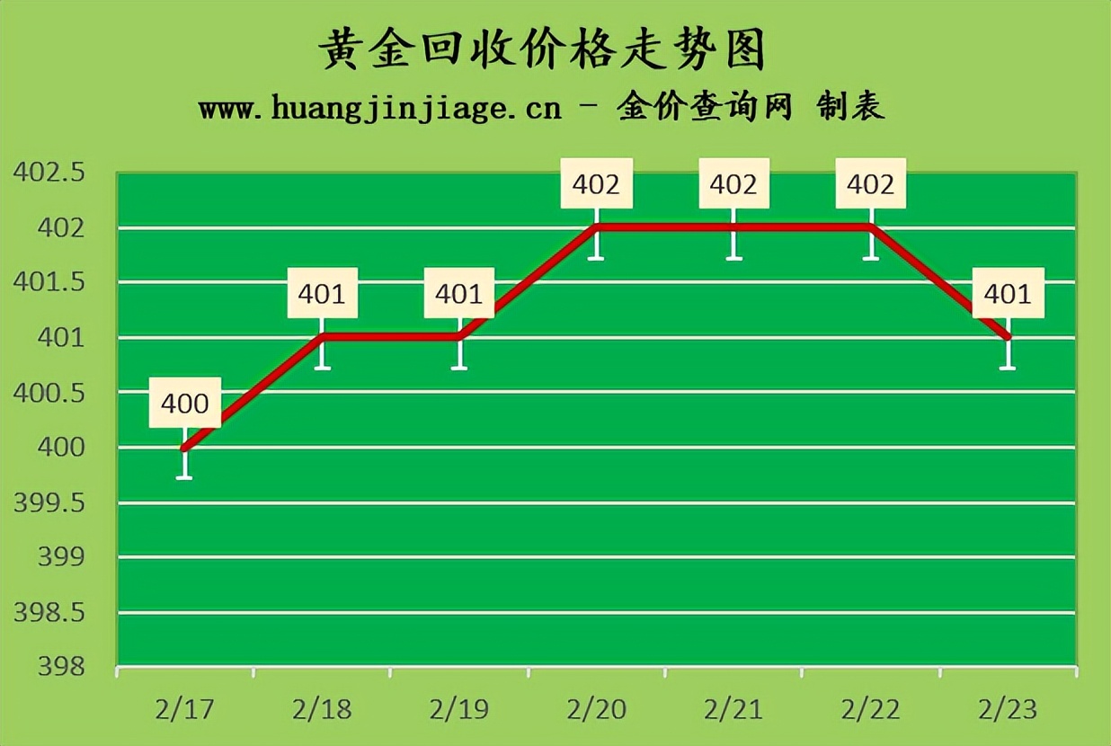 今日黄金金价回收价格最新消息,今日金价黄金回收价多少钱一克