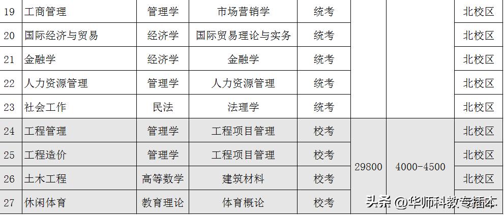 广东室内设计专插本可转什么专业,专插本跨专业什么专业好广东