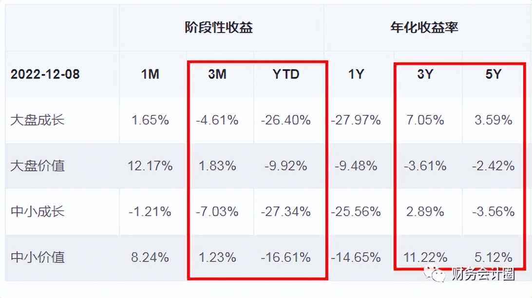 2022年12月主要指数样本股调整预测,估值高低看涨跌
