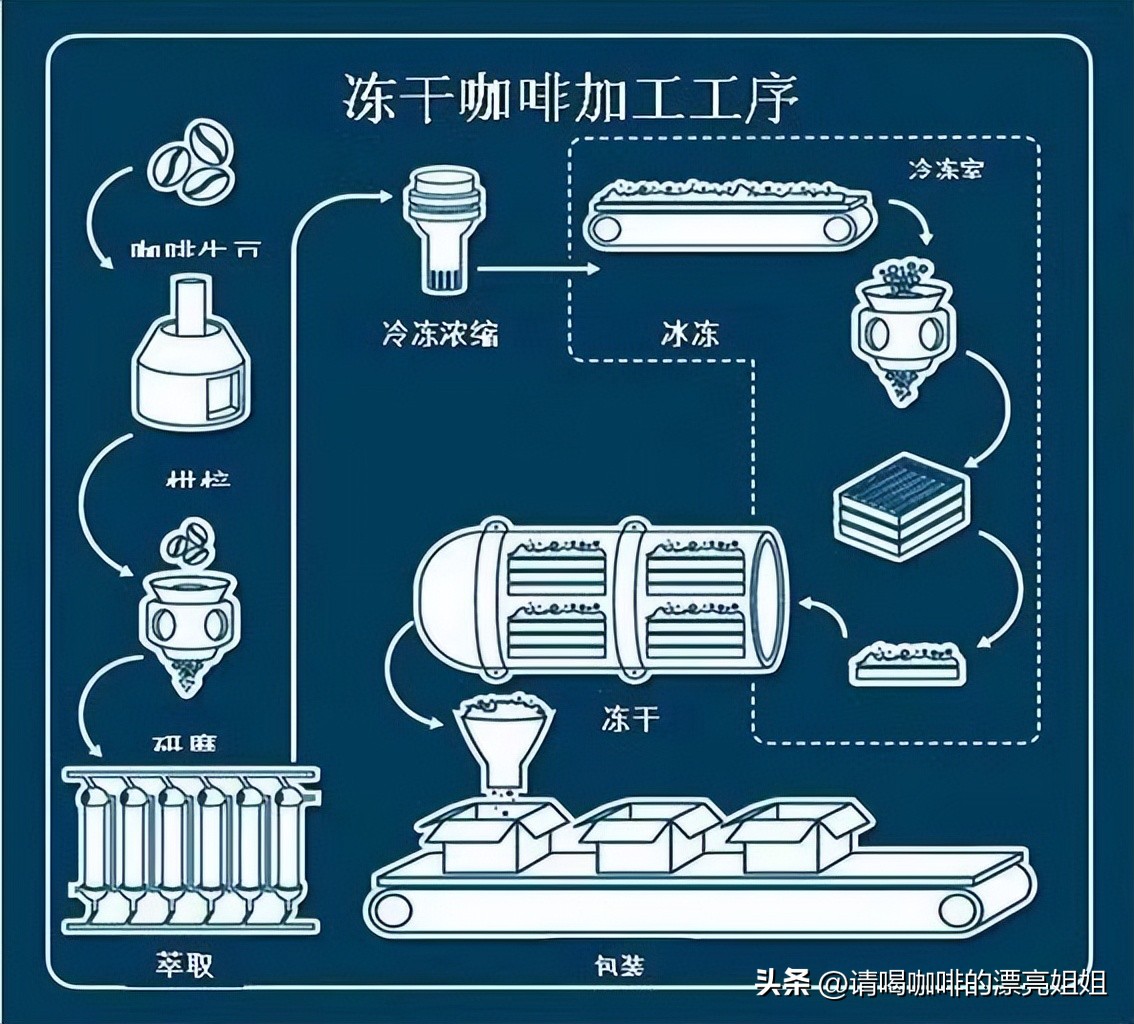 目前的速溶咖啡如何挑选,速溶咖啡生产工艺流程和设备