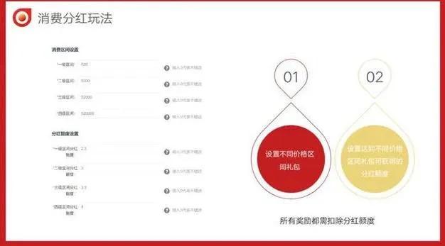 消费盈利模式,消费分红商业模式