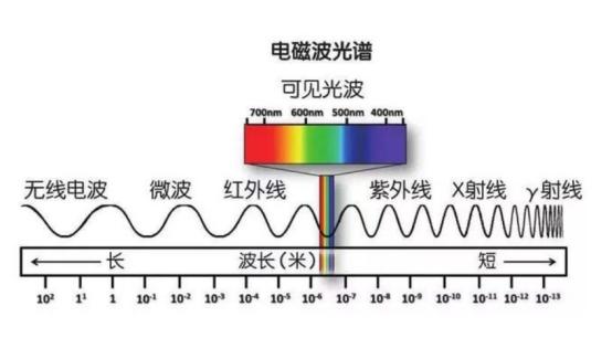 光是什么?无数科学家纷纷陷入了思考,通过光谱能找到什么?