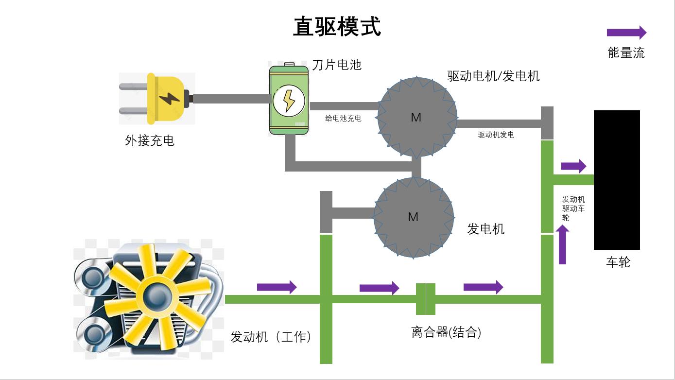 比亚迪谈dmi,比亚迪谈DM-i原理
