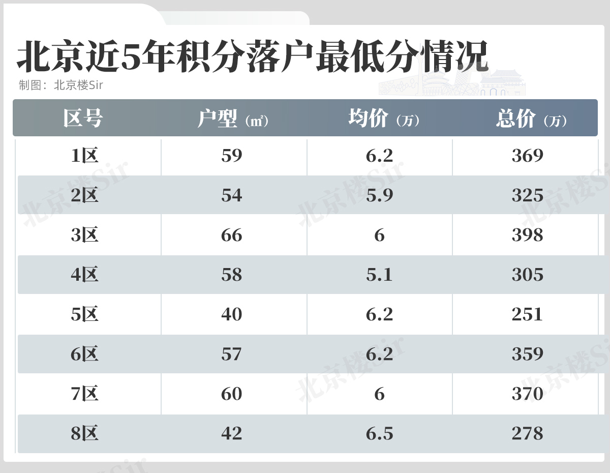 北京积分落户每年最低分,北京积分落户怎么会有130多分