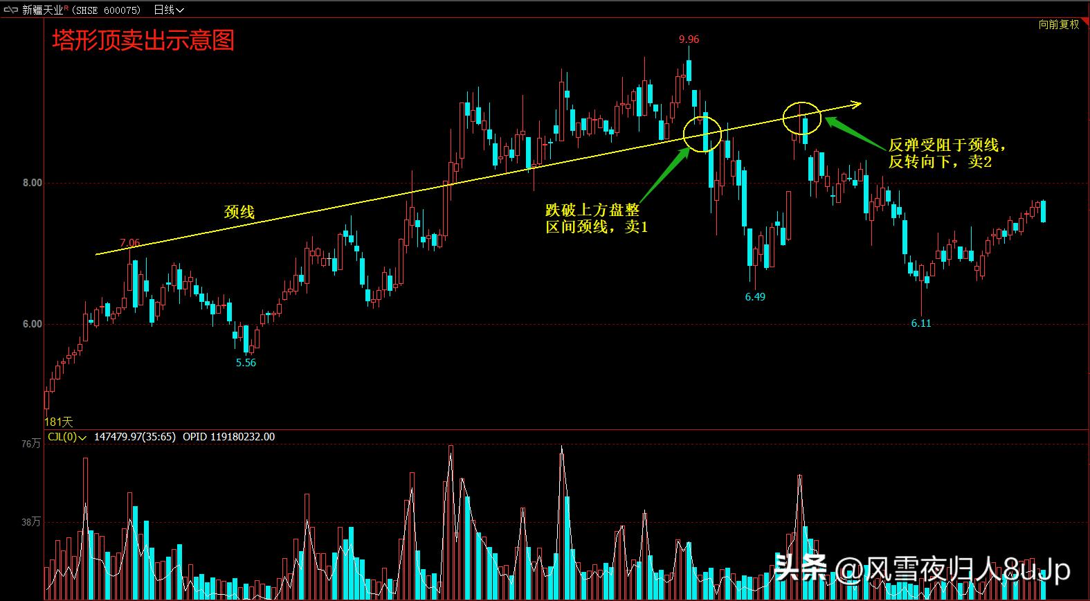 k线识别波段顶底,波段交易寻顶底技巧