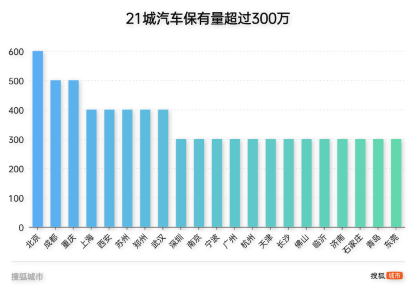 哪些城市停车位是要收费的,最难找车的停车场