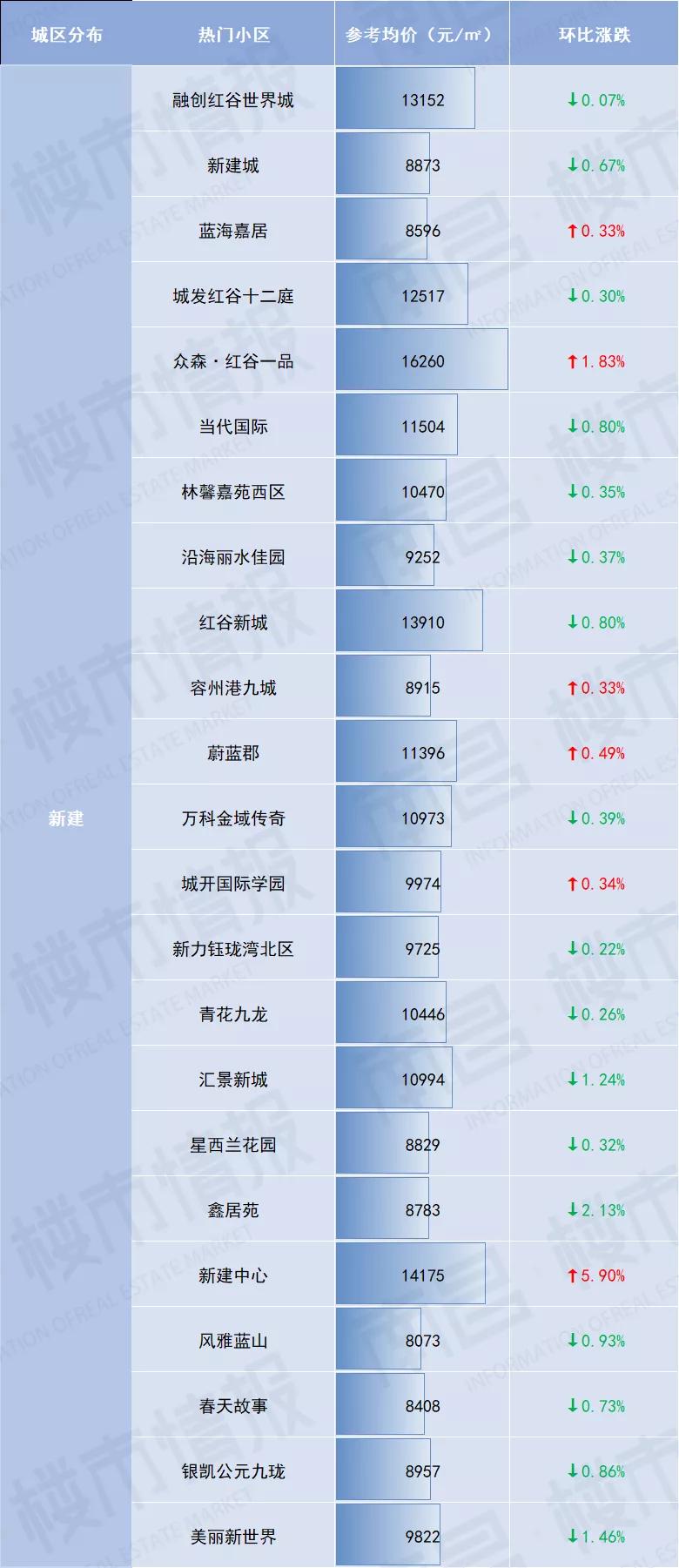 南昌新建区现代米罗二手房价,南昌经开万科金域国际二手房价