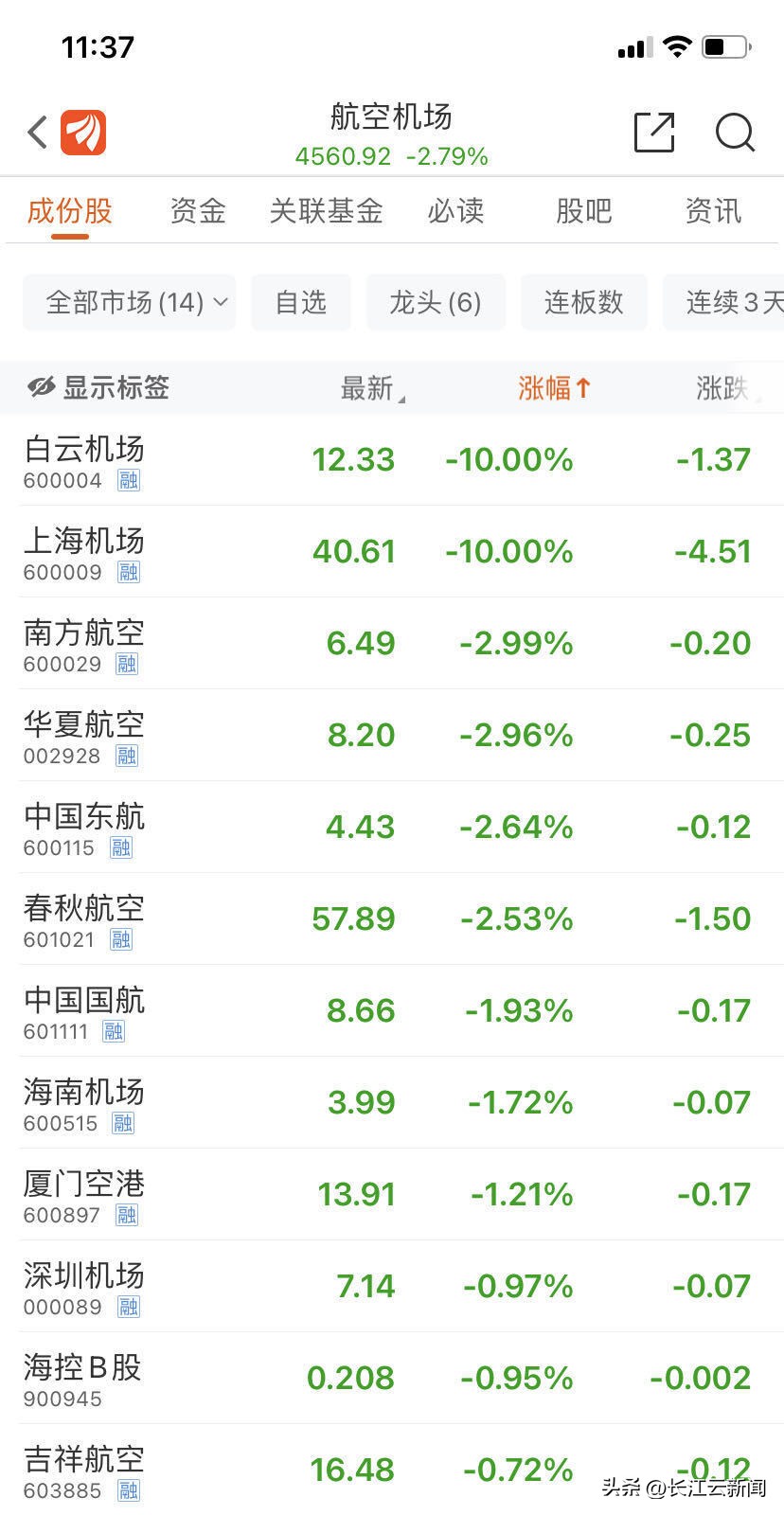 突发闪崩！上海机场、白云机场齐跌停，公司最新回应