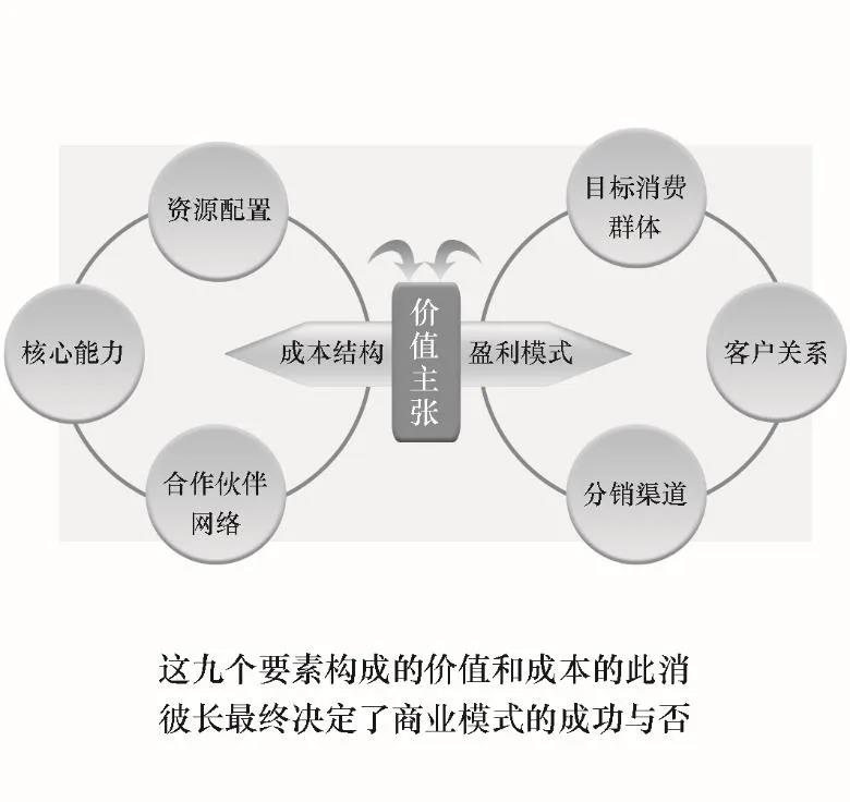 商业模式相对单一核心竞争力不足,重塑核心竞争力