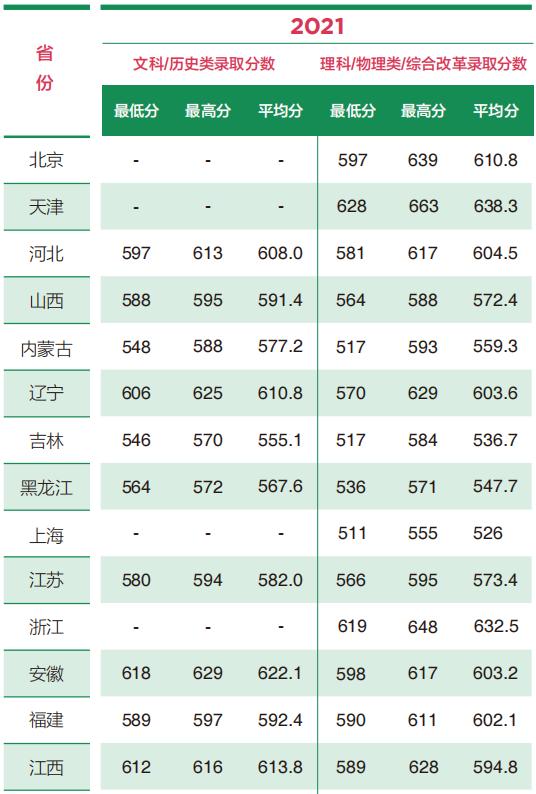 天津考多少分可以上北京林业大学,2023年北京林业大学高考录取分数