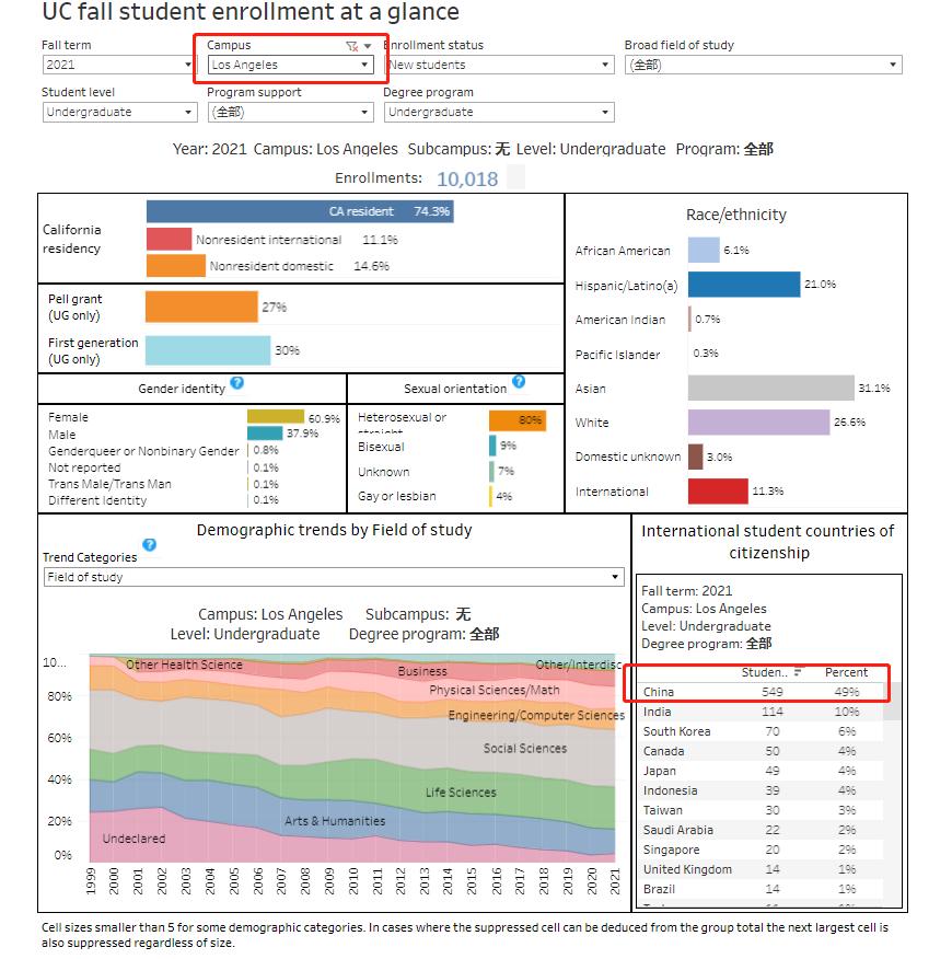 几乎所有的中国留学生都申请过的加州大学，如今已高攀不起？