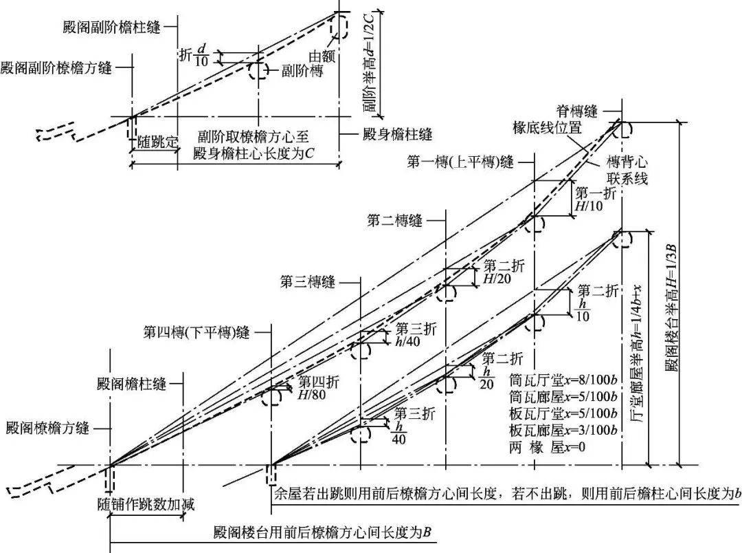 中国古建筑构造图解｜古建筑的中分（古建筑的屋身构造）
