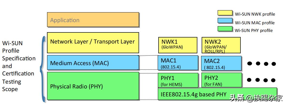 大规模的物联网应用——Wi-SUN协议介绍