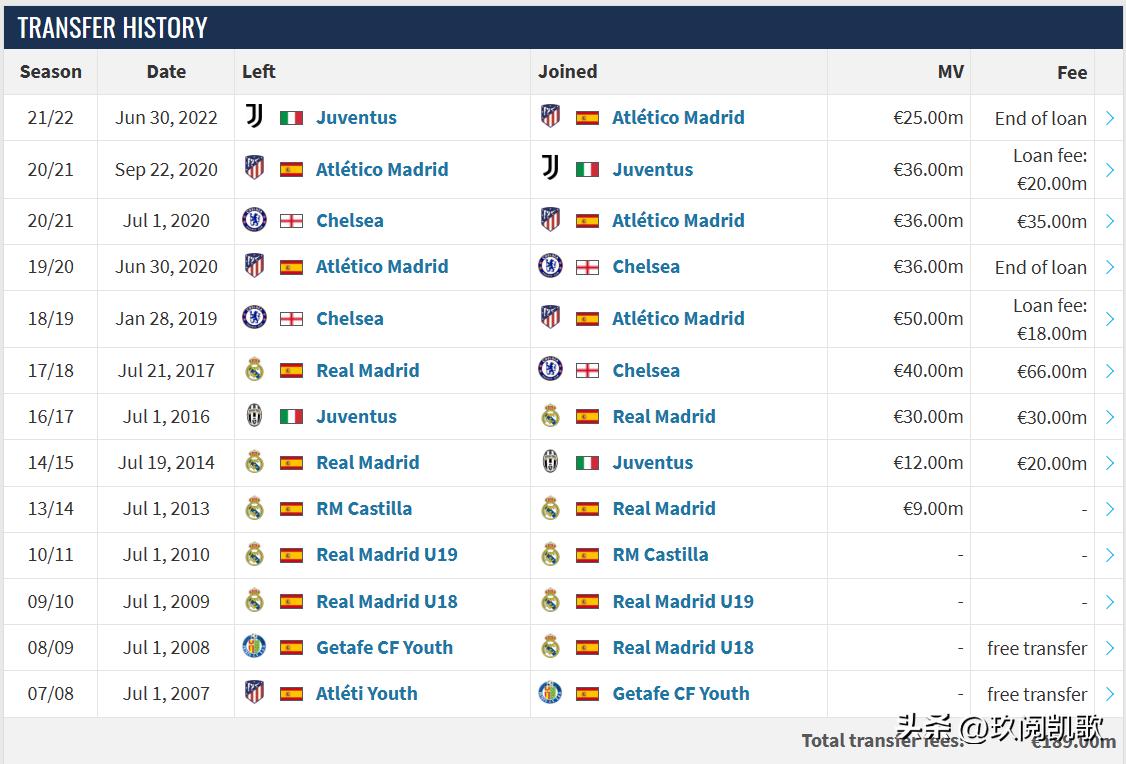 足坛累计转会费内马尔居首,当今足坛转会费最贵的球员