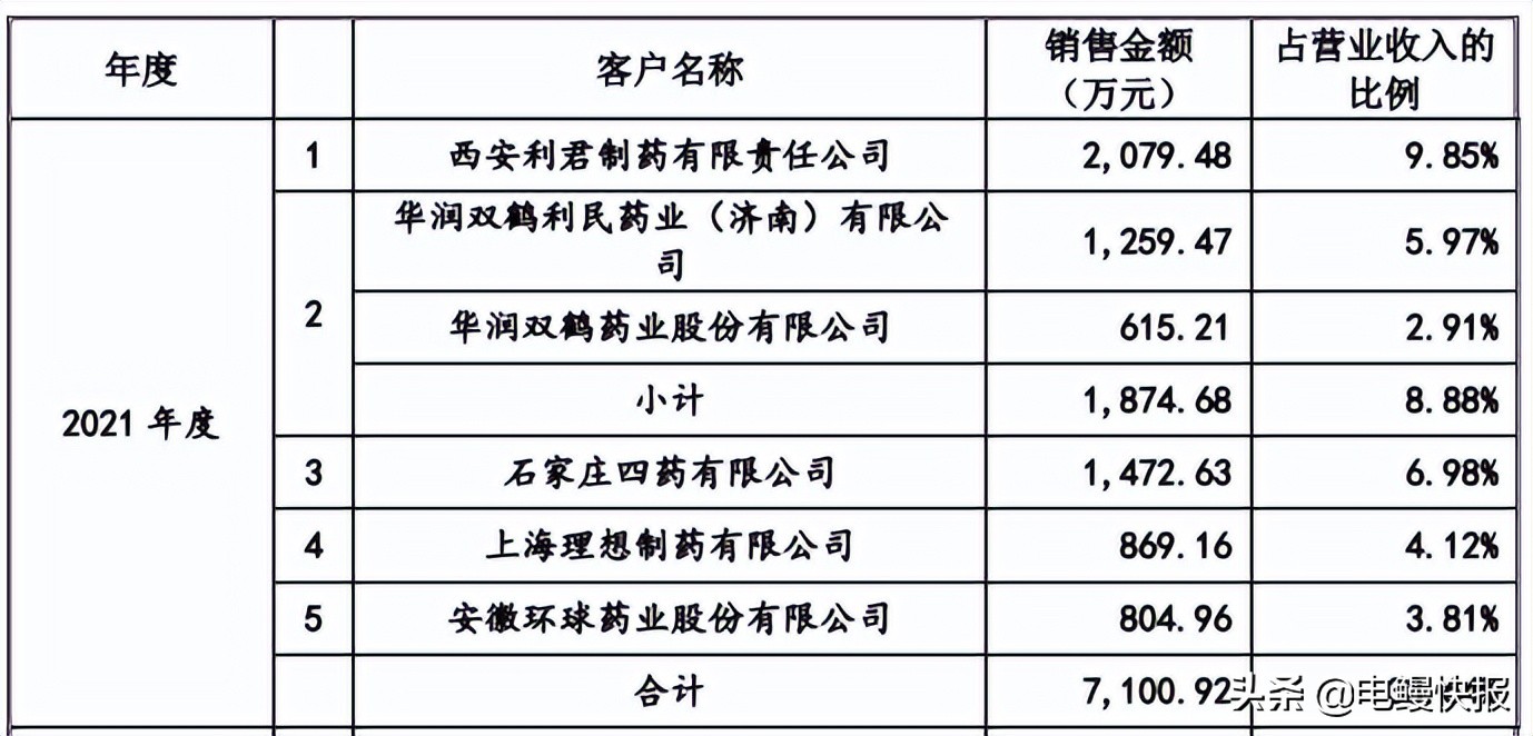 万邦医药复星,万邦医药员工人数