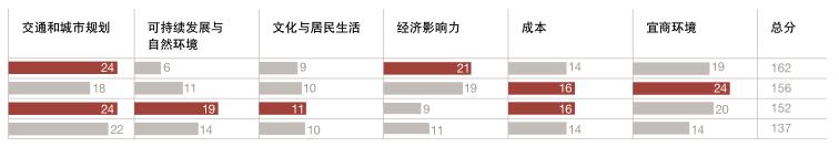 中国最有前途的30座城市
