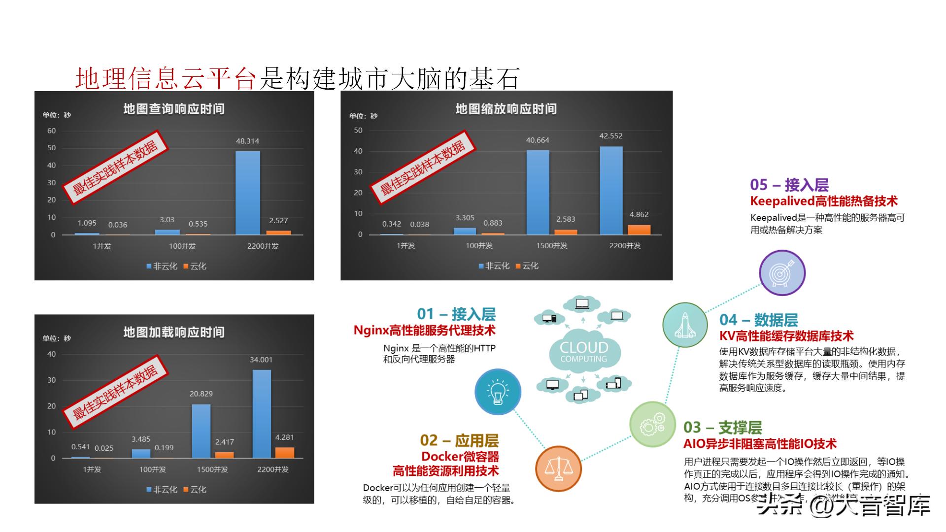 智慧城市架构图ppt,智慧城市数字孪生界面设计