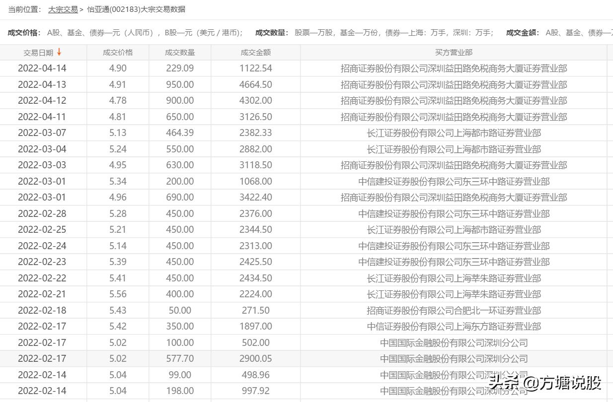 002183怡亚通今天为什么大涨,2023年怡亚通这只股票后市如何