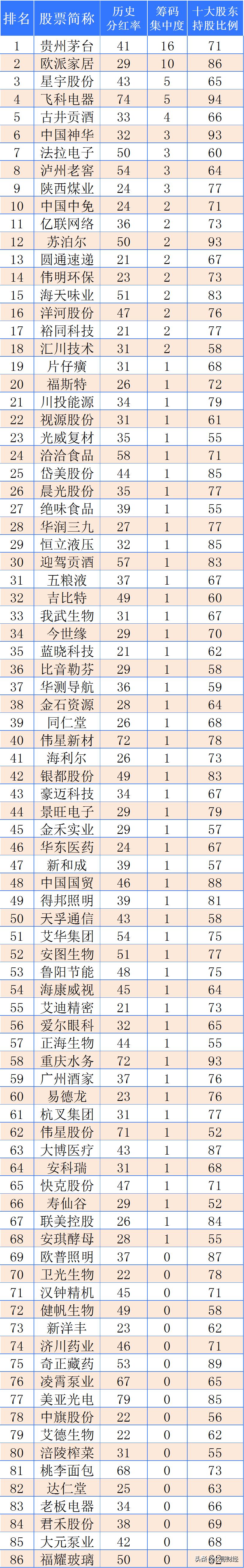 a股史上最高分红派现的股票,a股筹码一览表