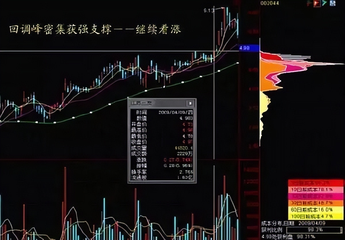 终于有人把筹码分布讲清楚了,为什么一定要懂筹码分布才能炒股