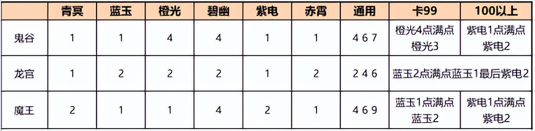 神武龙宫星穹怎么点,转门派必看
