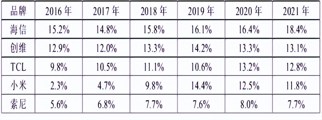 想在内蒙古中部市场取得地位，索尼电视须得了解自身的以下优劣势