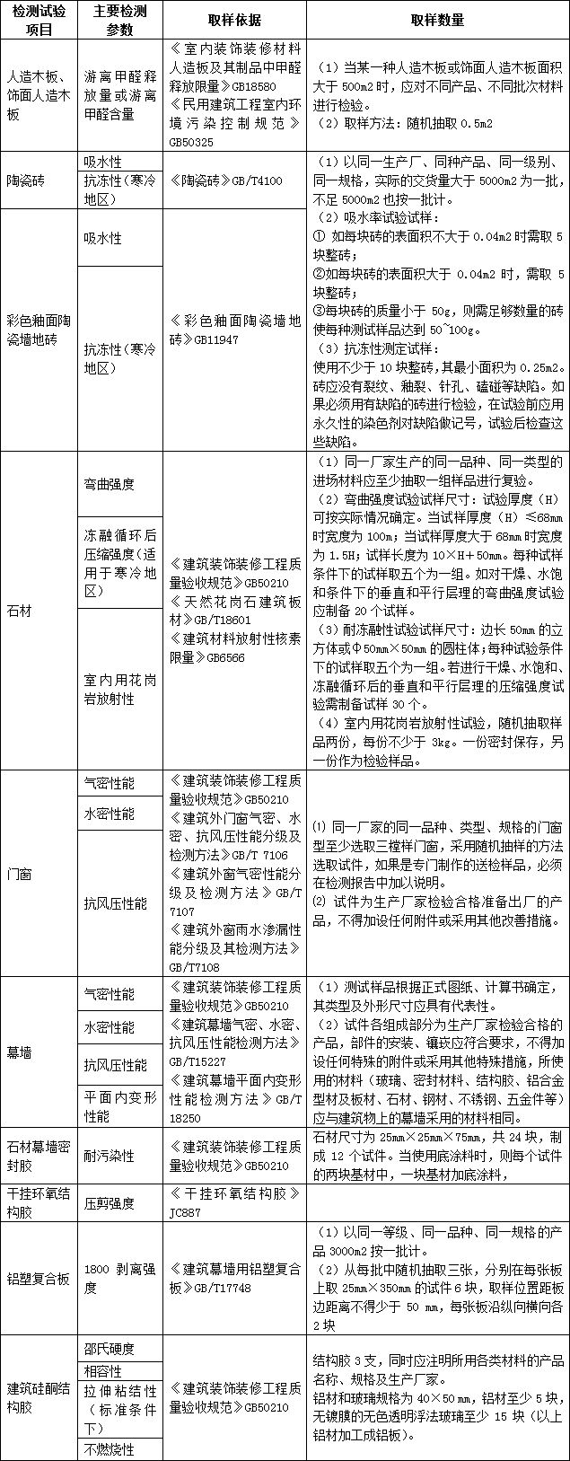 材料复试和材料进场试验的区别,哪些进场材料需要复试检测
