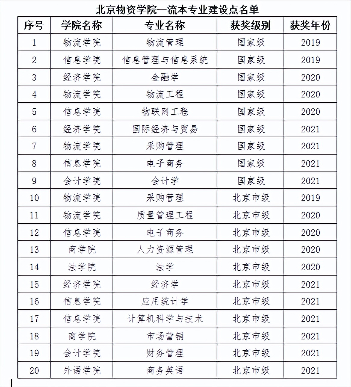 北京物资学院简介,北京物资学院物流工程与管理