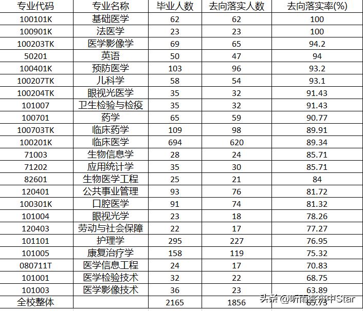 南京医科大学2019毕业生就业质量,南京医科大学本科转专业政策