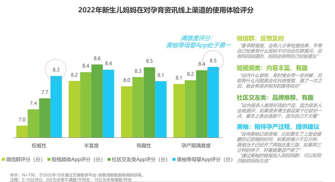 艾瑞：母婴App成新生代育儿标配，美柚2022年预产期用户直逼700万
