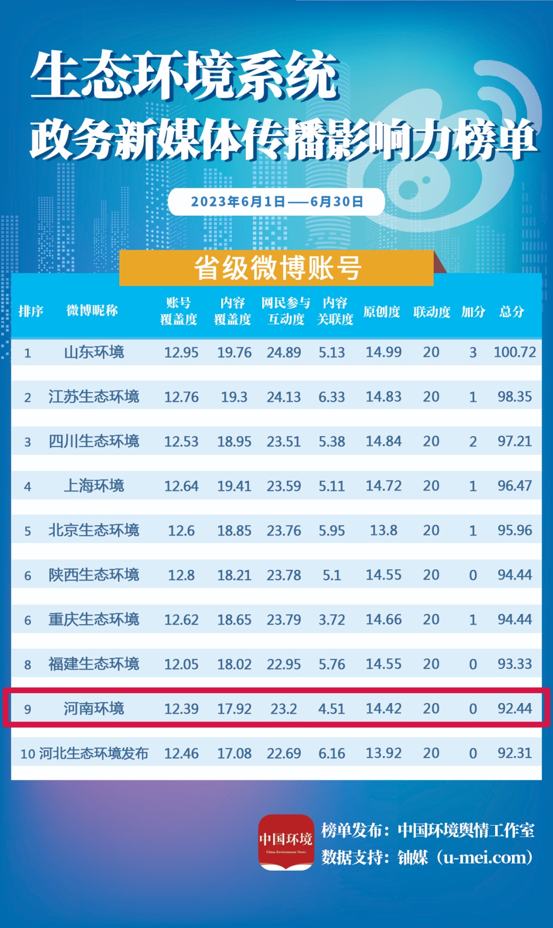 河南环境治理全国排名,河南哪里的生态环境最好